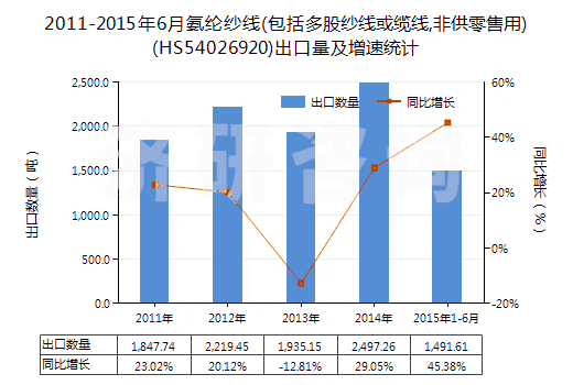 2011-2015年6月氨綸紗線(包括多股紗線或纜線,非供零售用)(HS54026920)出口量及增速統(tǒng)計(jì)